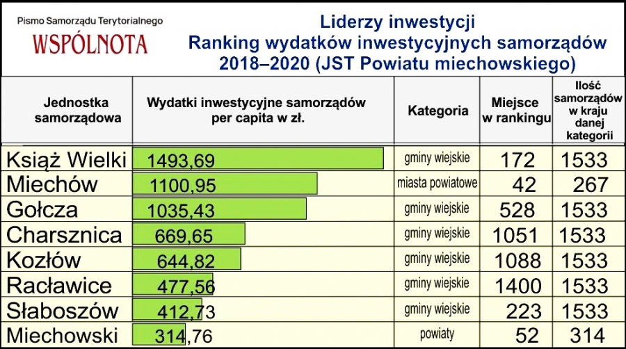 Powiat miechowski liderem w rankingu wydatków inwestycyjnych małopolskich samorządów